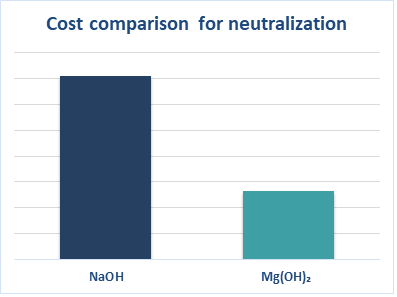 Cost comparison neutralization
