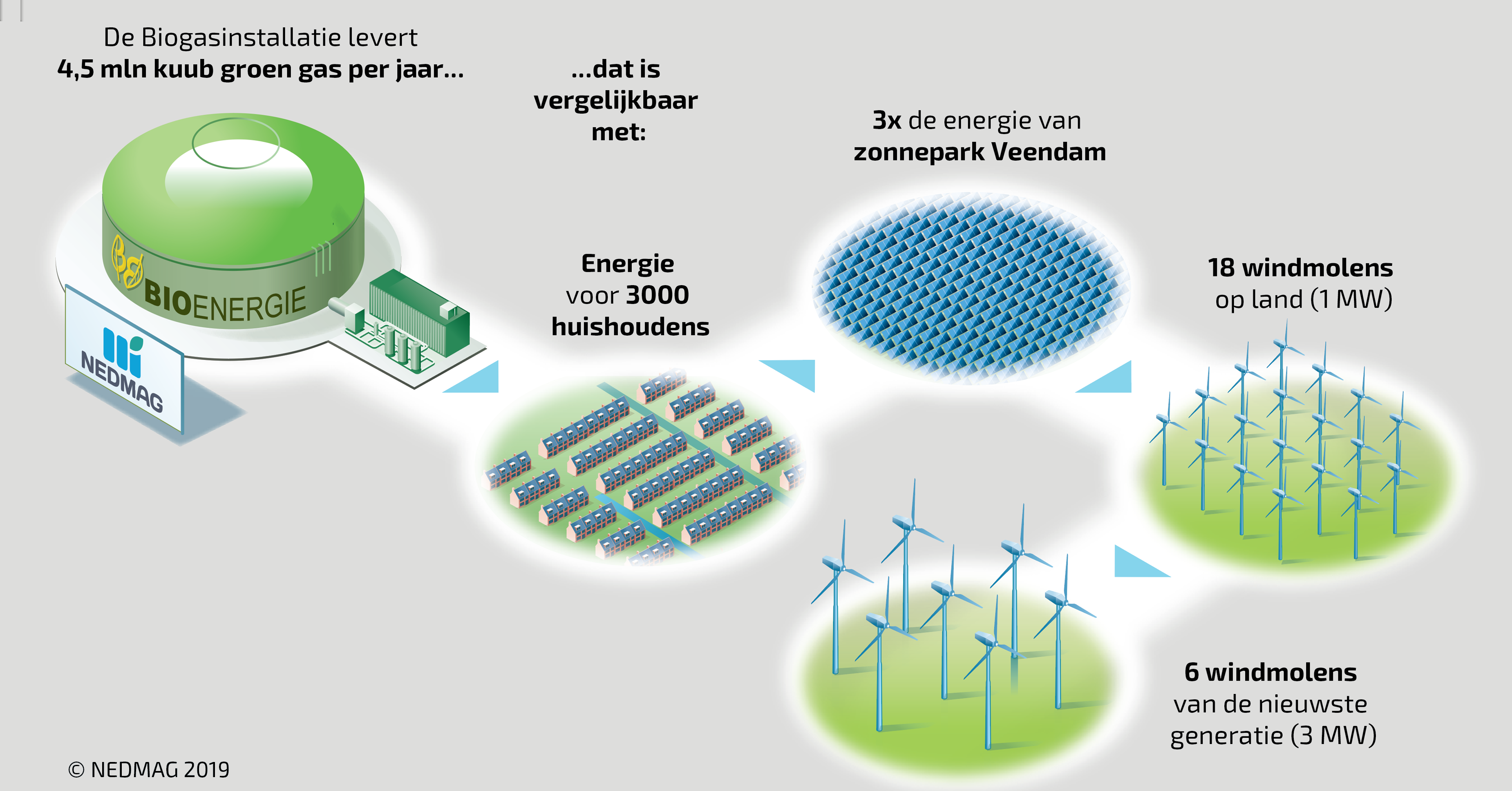 groen gas vergelijking