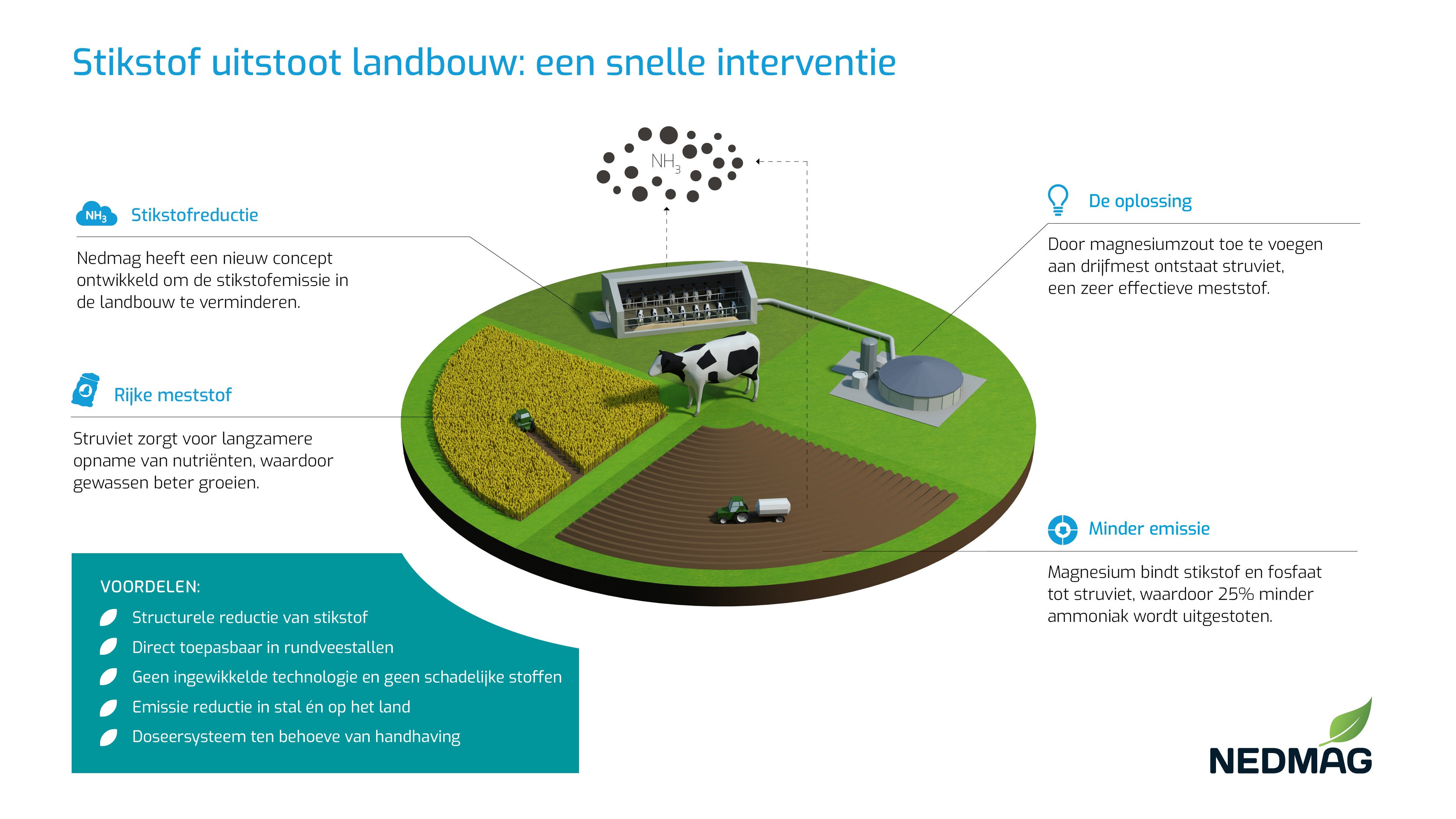 reduceren stikstof infographic