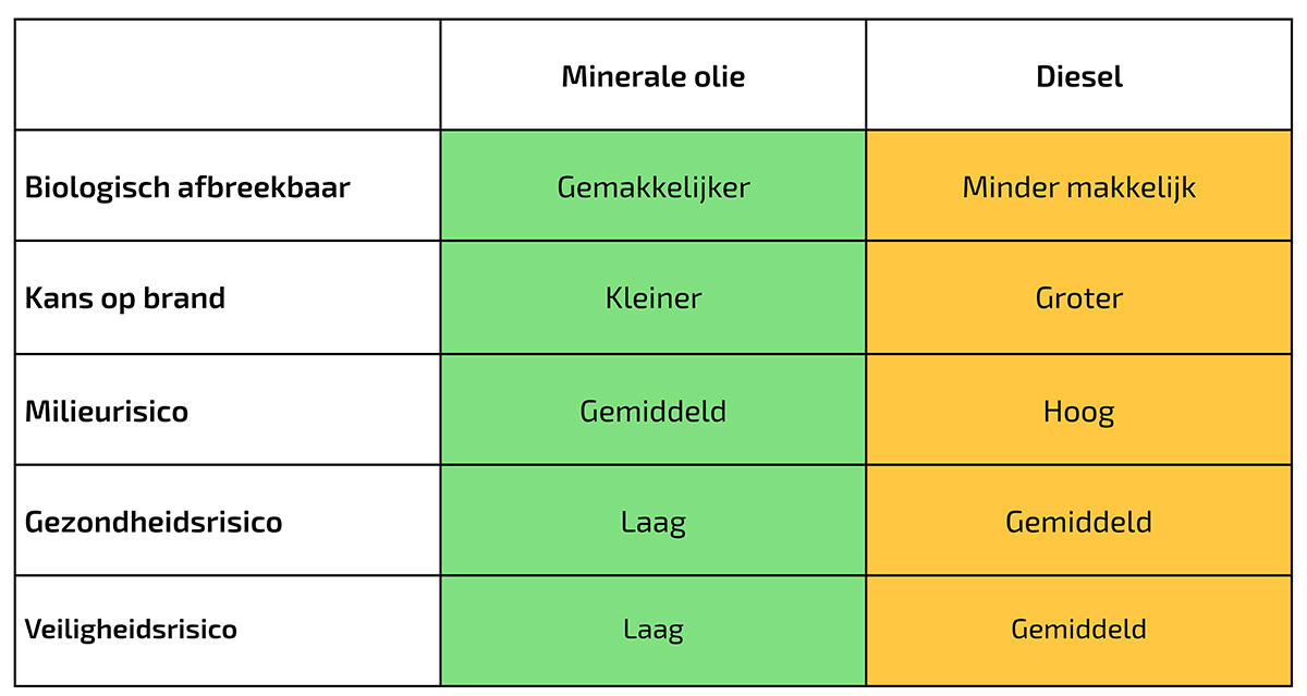 tabel minerale olie versus diesel